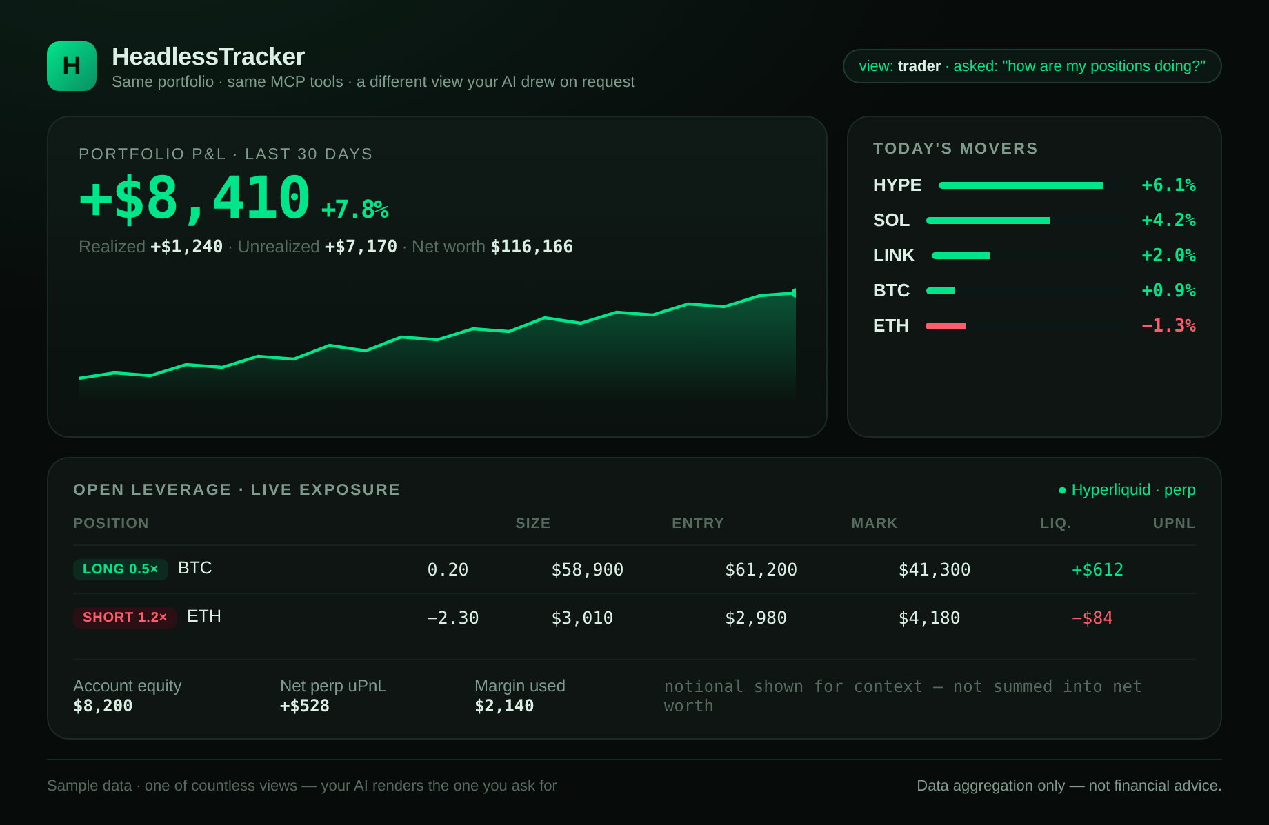 The same HeadlessTracker portfolio rendered as a trader view: 30-day P&L headline with a sparkline, today's movers, and an open-leverage table of Hyperliquid perp positions (long and short) with entry, mark, liquidation price and unrealized PnL.