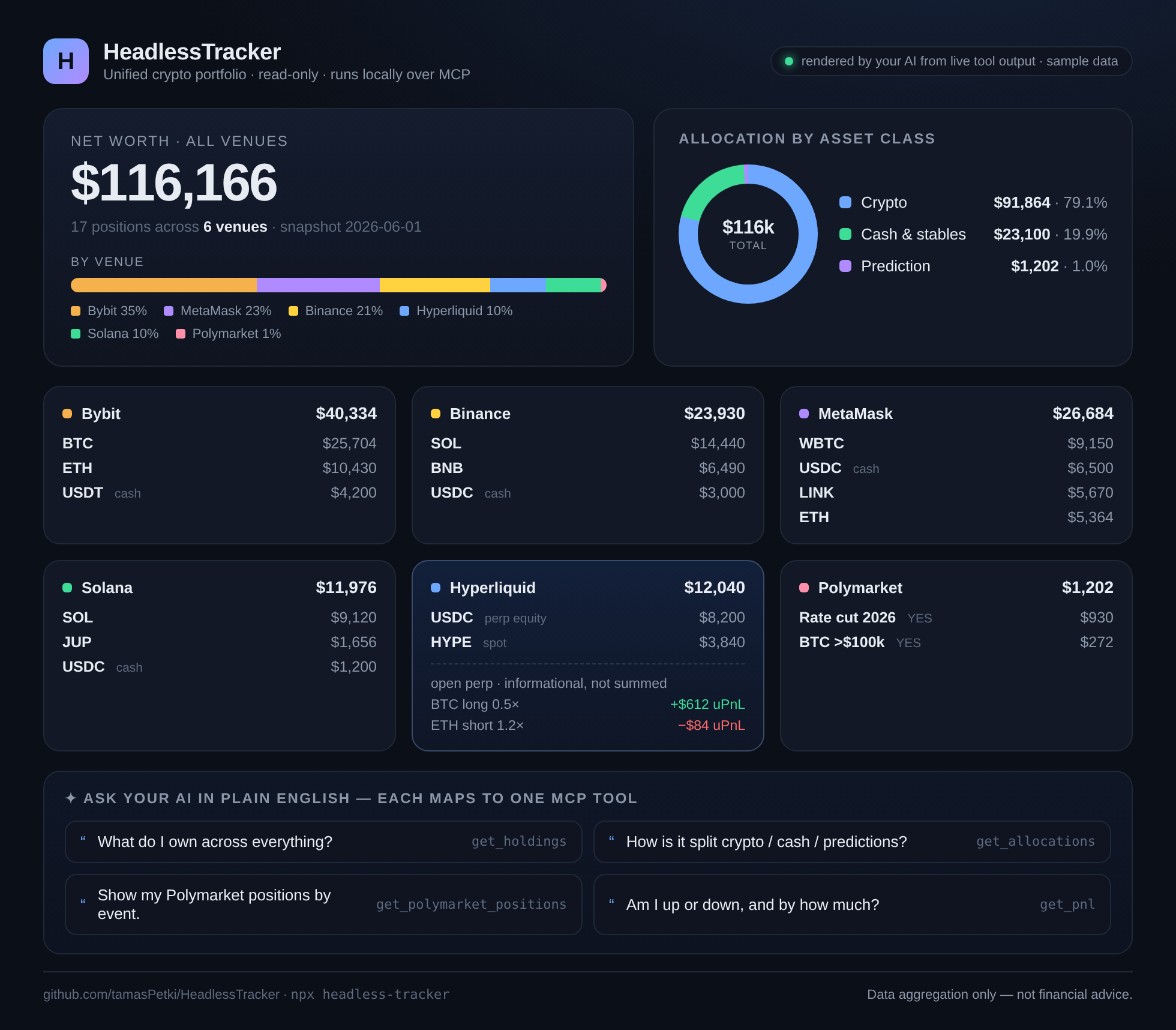 HeadlessTracker portfolio rendered as an overview dashboard by an AI host: net worth $116,166 across six venues (Bybit, Binance, MetaMask, Solana, Hyperliquid, Polymarket), with a donut allocation chart, a by-venue split bar, and per-venue holdings, plus open Hyperliquid perp positions shown as informational only.