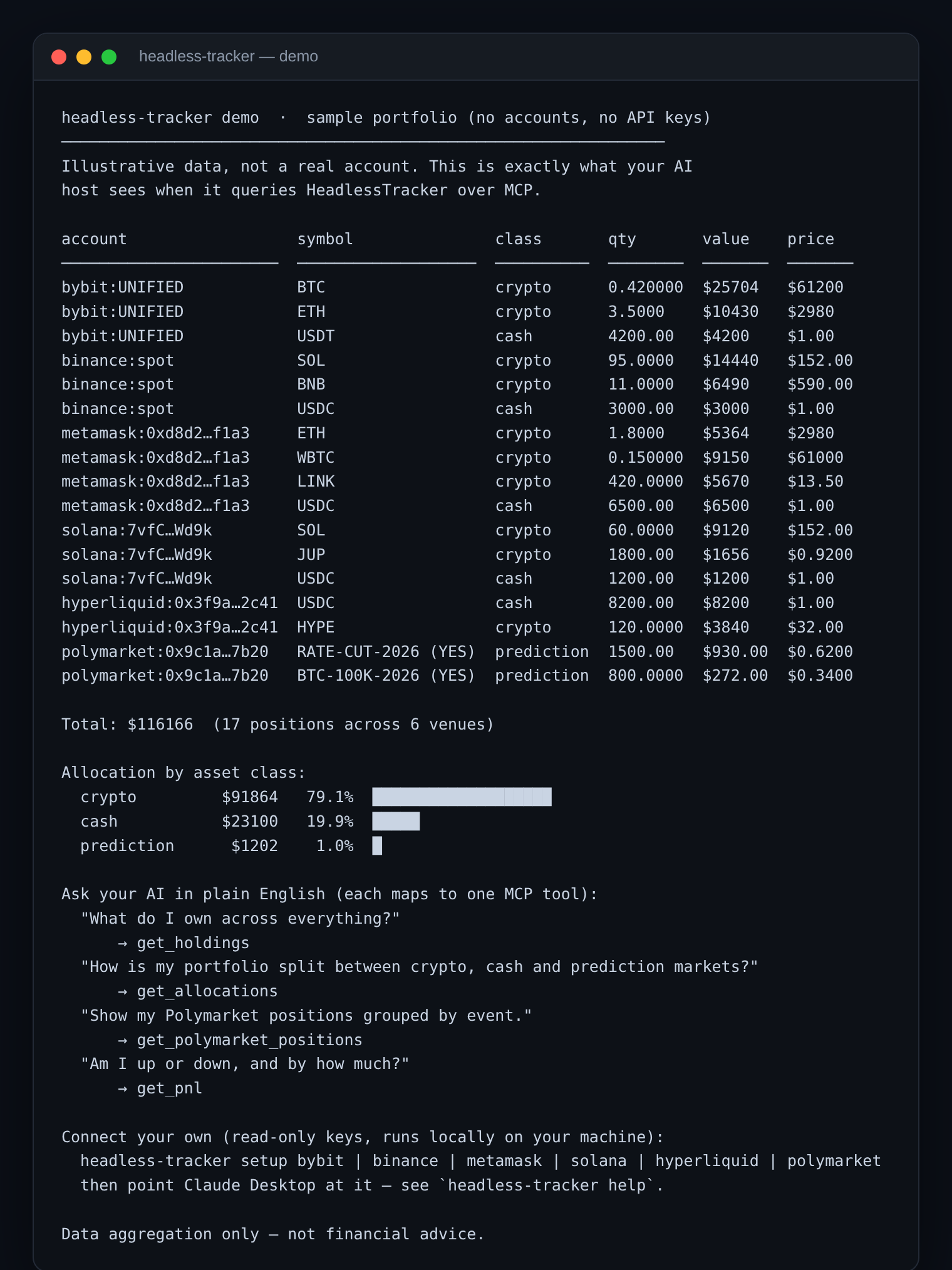 npx headless-tracker demo: a sample six-venue portfolio (Bybit, Binance, MetaMask, Solana, Hyperliquid, Polymarket) rendered in the terminal with no accounts and no API keys